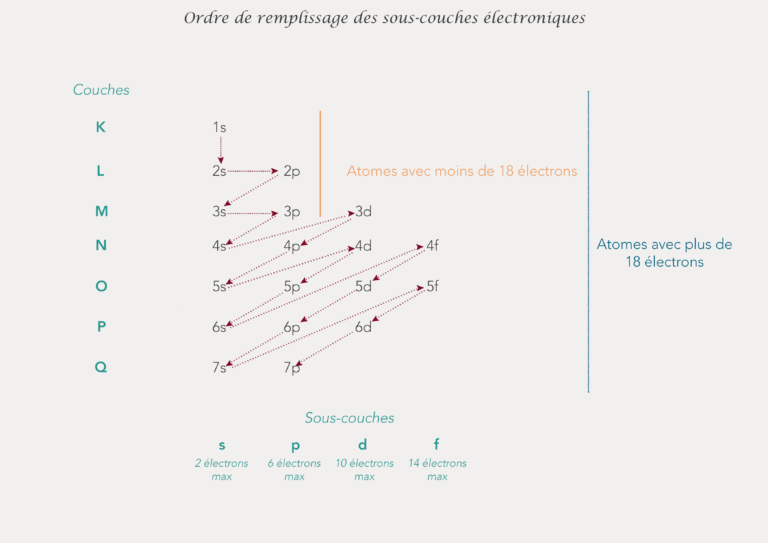 Ordre de remplissage des sous-couches