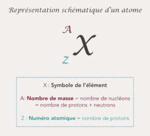 Représentation schématique d'un atome