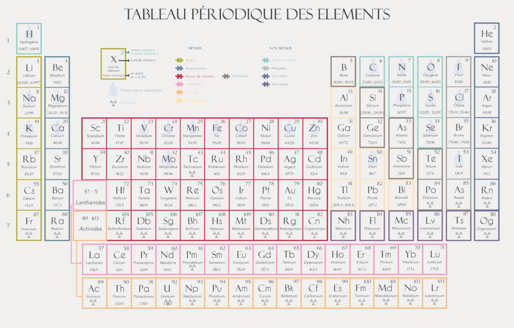 Tableau périodique des éléments avec les éléments présents dans le corps humain