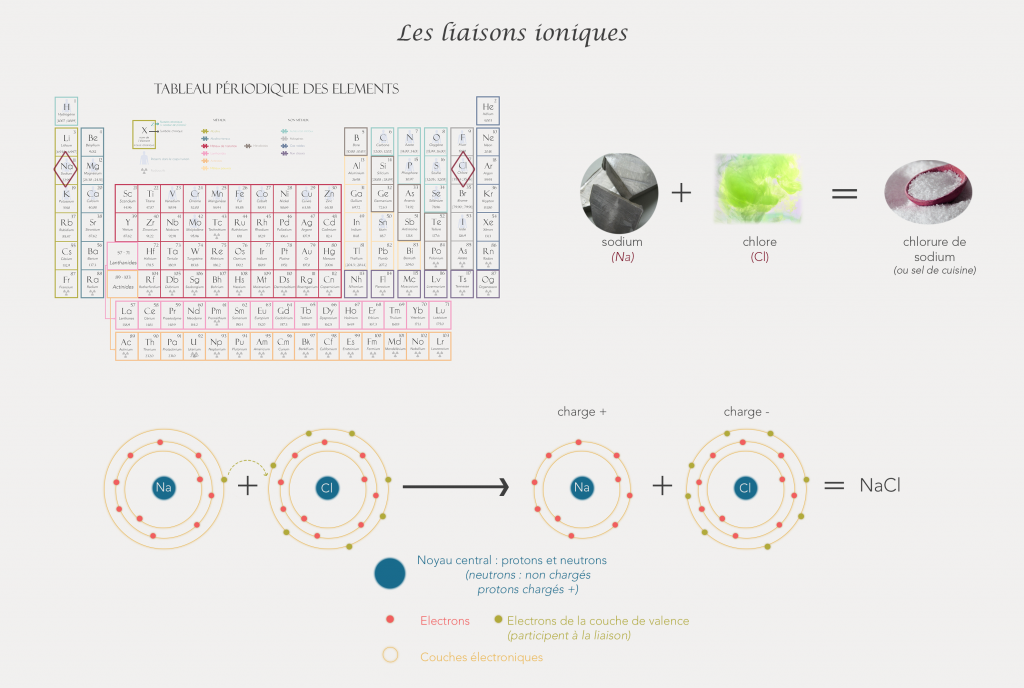 Liaison ionique exemple du Chlorure de sodium