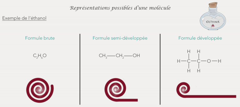 Représentation molécule