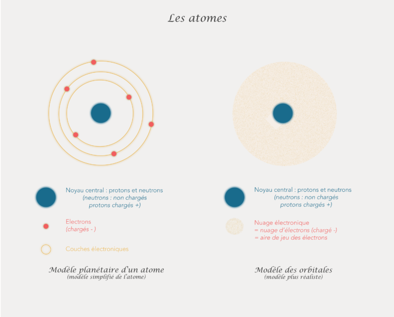 Modèles planétaire et orbitale d'un atome