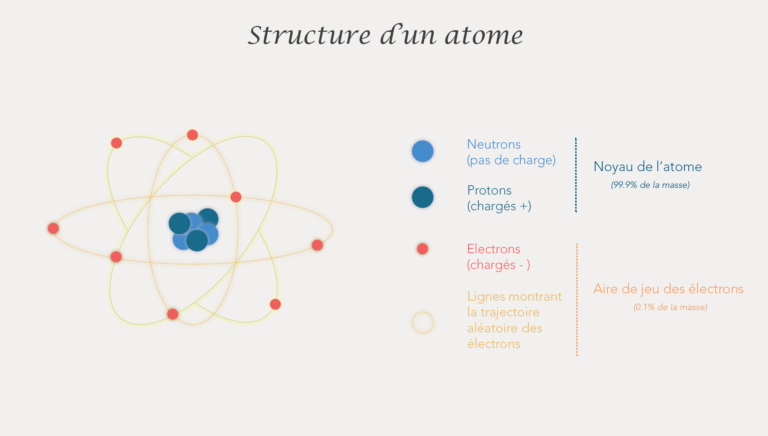 Structure atome